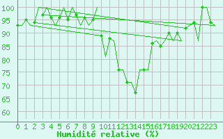 Courbe de l'humidit relative pour Oostende (Be)