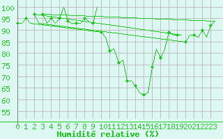 Courbe de l'humidit relative pour Kittila