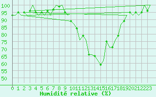 Courbe de l'humidit relative pour Benson