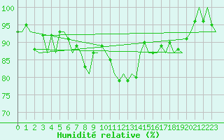 Courbe de l'humidit relative pour Altenstadt