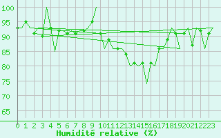 Courbe de l'humidit relative pour Klagenfurt-Flughafen