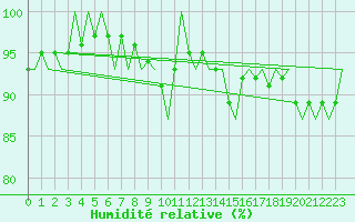 Courbe de l'humidit relative pour Platform J6-a Sea