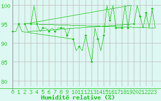 Courbe de l'humidit relative pour Eindhoven (PB)