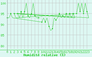 Courbe de l'humidit relative pour Leeuwarden