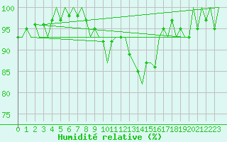 Courbe de l'humidit relative pour Salzburg-Flughafen