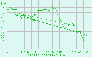 Courbe de l'humidit relative pour Oostende (Be)