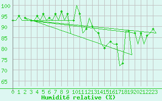 Courbe de l'humidit relative pour San Sebastian (Esp)