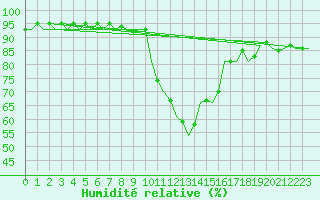 Courbe de l'humidit relative pour Laupheim