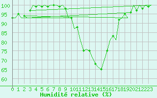 Courbe de l'humidit relative pour Bonn (All)