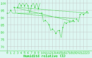 Courbe de l'humidit relative pour Jonkoping Flygplats
