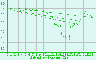 Courbe de l'humidit relative pour Nuernberg
