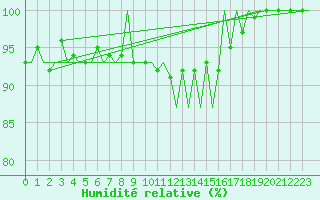 Courbe de l'humidit relative pour Srmellk International Airport