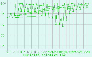 Courbe de l'humidit relative pour Arad