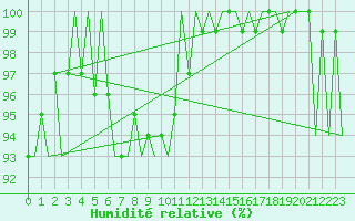 Courbe de l'humidit relative pour Volkel