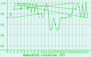 Courbe de l'humidit relative pour Schaffen (Be)