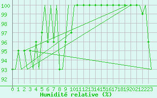 Courbe de l'humidit relative pour Platform F16-a Sea