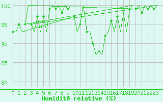 Courbe de l'humidit relative pour Aalborg
