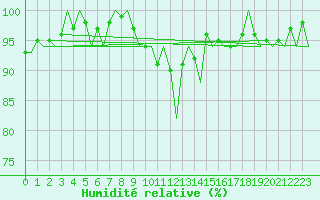 Courbe de l'humidit relative pour Cork Airport
