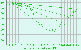 Courbe de l'humidit relative pour Maastricht / Zuid Limburg (PB)