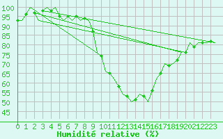 Courbe de l'humidit relative pour Poznan