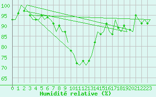 Courbe de l'humidit relative pour Groningen Airport Eelde