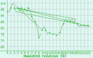 Courbe de l'humidit relative pour Sundsvall-Harnosand Flygplats