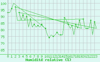 Courbe de l'humidit relative pour London / Heathrow (UK)