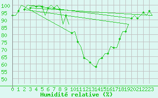 Courbe de l'humidit relative pour Gerona (Esp)