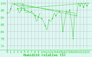 Courbe de l'humidit relative pour Vlieland