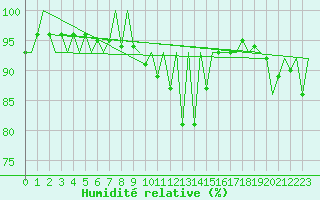 Courbe de l'humidit relative pour Suceava / Salcea