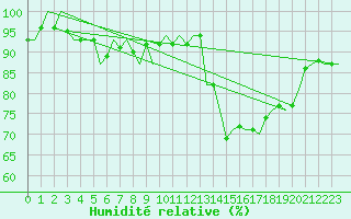 Courbe de l'humidit relative pour Yeovilton