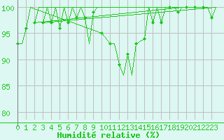 Courbe de l'humidit relative pour Maastricht / Zuid Limburg (PB)
