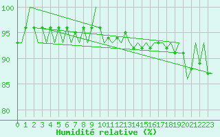 Courbe de l'humidit relative pour Kuusamo