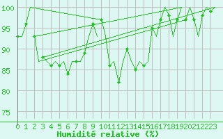 Courbe de l'humidit relative pour Maastricht / Zuid Limburg (PB)