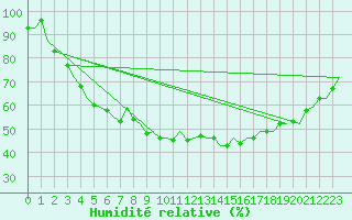 Courbe de l'humidit relative pour Mikkeli