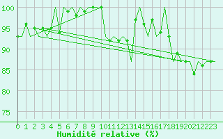 Courbe de l'humidit relative pour Visby Flygplats