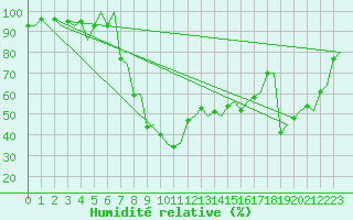 Courbe de l'humidit relative pour Kristiansand / Kjevik
