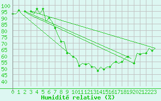 Courbe de l'humidit relative pour Nuernberg