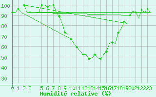 Courbe de l'humidit relative pour Gerona (Esp)