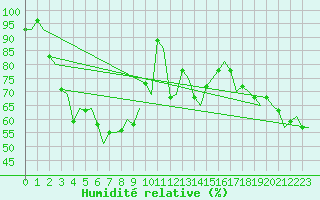 Courbe de l'humidit relative pour Evenes