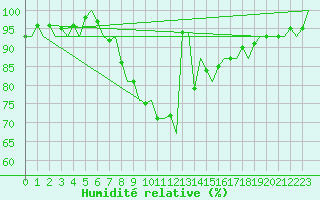 Courbe de l'humidit relative pour Praha / Ruzyne