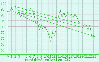 Courbe de l'humidit relative pour London / Heathrow (UK)