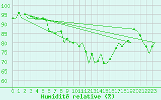 Courbe de l'humidit relative pour Laupheim