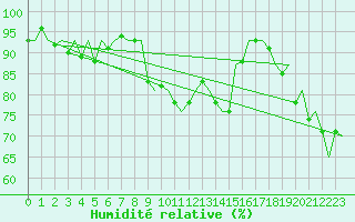 Courbe de l'humidit relative pour Amsterdam Airport Schiphol