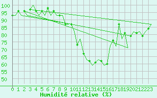 Courbe de l'humidit relative pour Payerne (Sw)