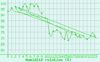 Courbe de l'humidit relative pour Amsterdam Airport Schiphol