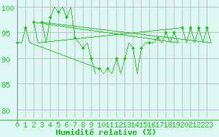Courbe de l'humidit relative pour Klagenfurt-Flughafen