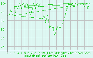 Courbe de l'humidit relative pour Luxembourg (Lux)