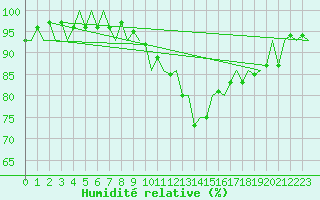 Courbe de l'humidit relative pour Cerklje Airport