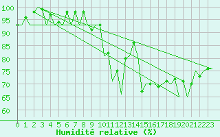 Courbe de l'humidit relative pour London / Heathrow (UK)